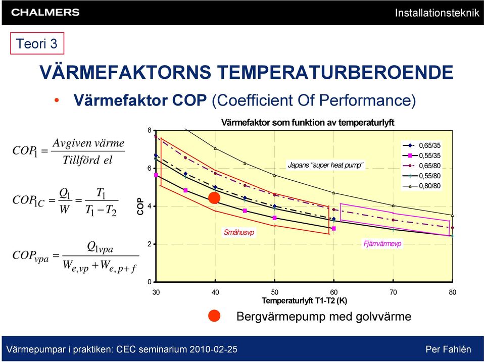 temperaturlyft Japans "super heat pump" 0,65/35 0,55/35 0,65/80 0,55/80 0,80/80 COP vpa = W e, vp Q 1vpa