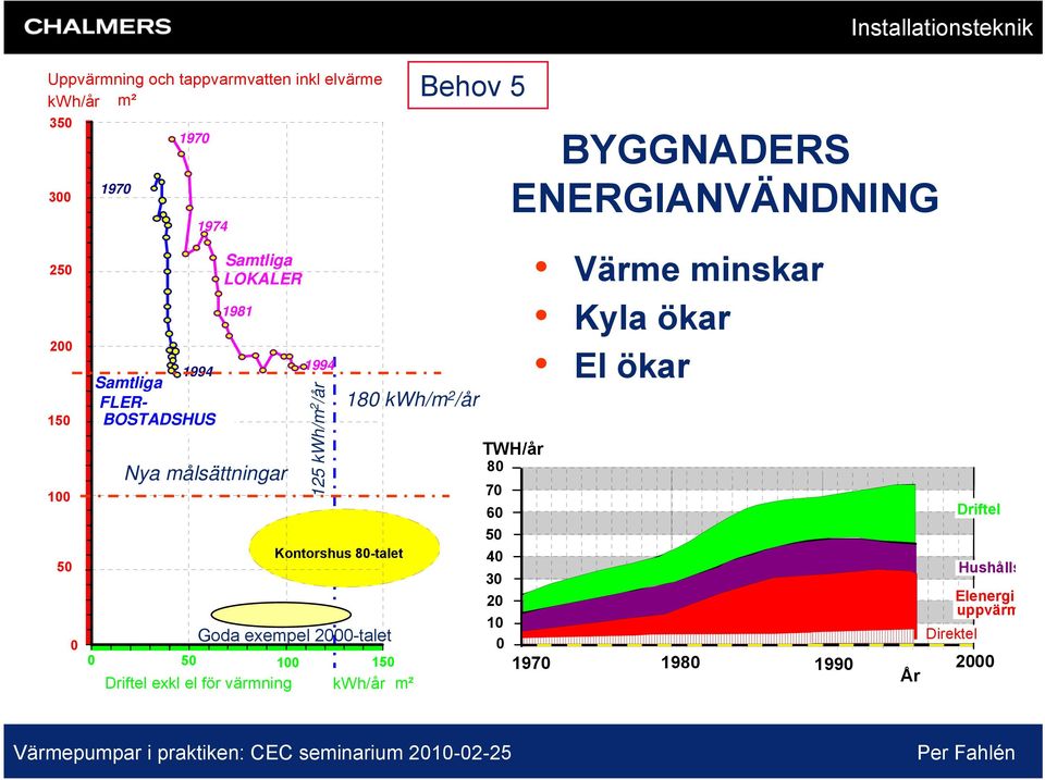 50 100 150 Driftel exkl el för värmning kwh/år m² Behov 5 180 kwh/m 2 /år 60 50 40 30 20 10 0 Installationsteknik