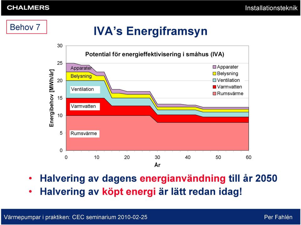 Apparater Belysning Ventilation Varmvatten Rumsvärme 0 0 10 20 30 40 50 60 År