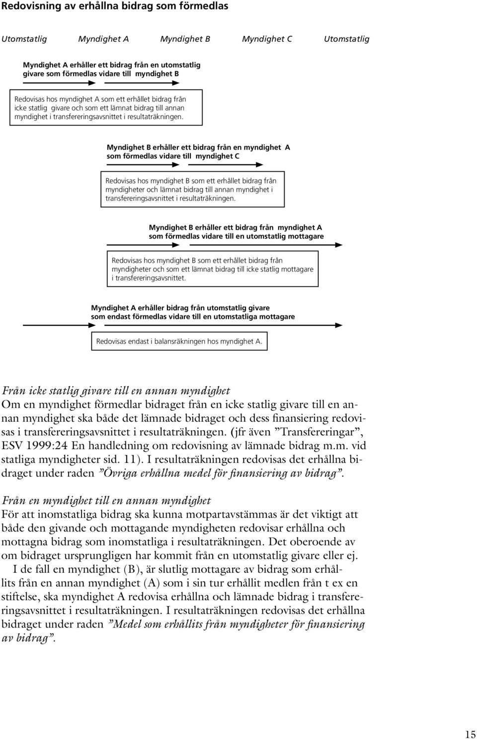 Myndighet B erhåller ett bidrag från en myndighet A som förmedlas vidare till myndighet C Redovisas hos myndighet B som ett erhållet bidrag från myndigheter och lämnat bidrag till annan myndighet i