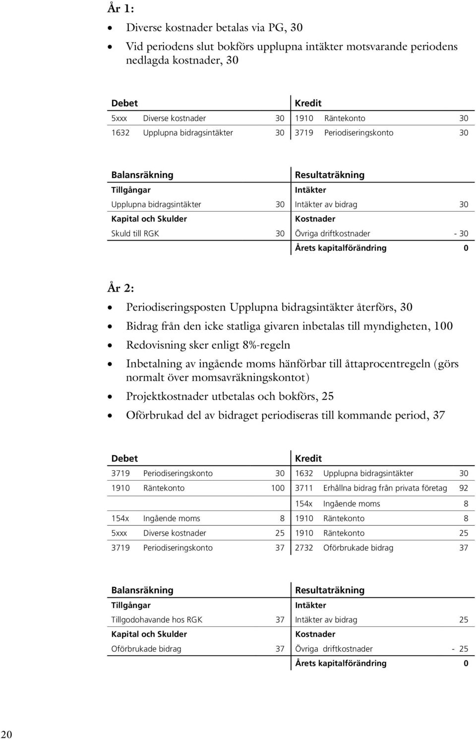 driftkostnader - 30 Årets kapitalförändring 0 År 2: Periodiseringsposten Upplupna bidragsintäkter återförs, 30 Bidrag från den icke statliga givaren inbetalas till myndigheten, 100 Redovisning sker