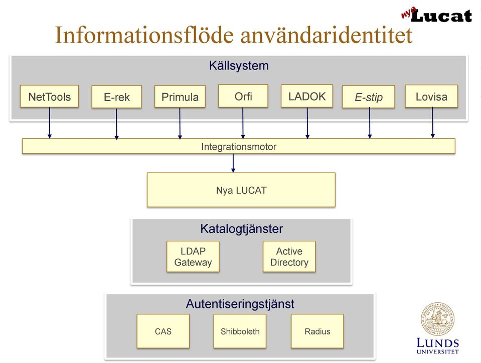 Integrationsmotor Nya LUCAT Katalogtjänster LDAP