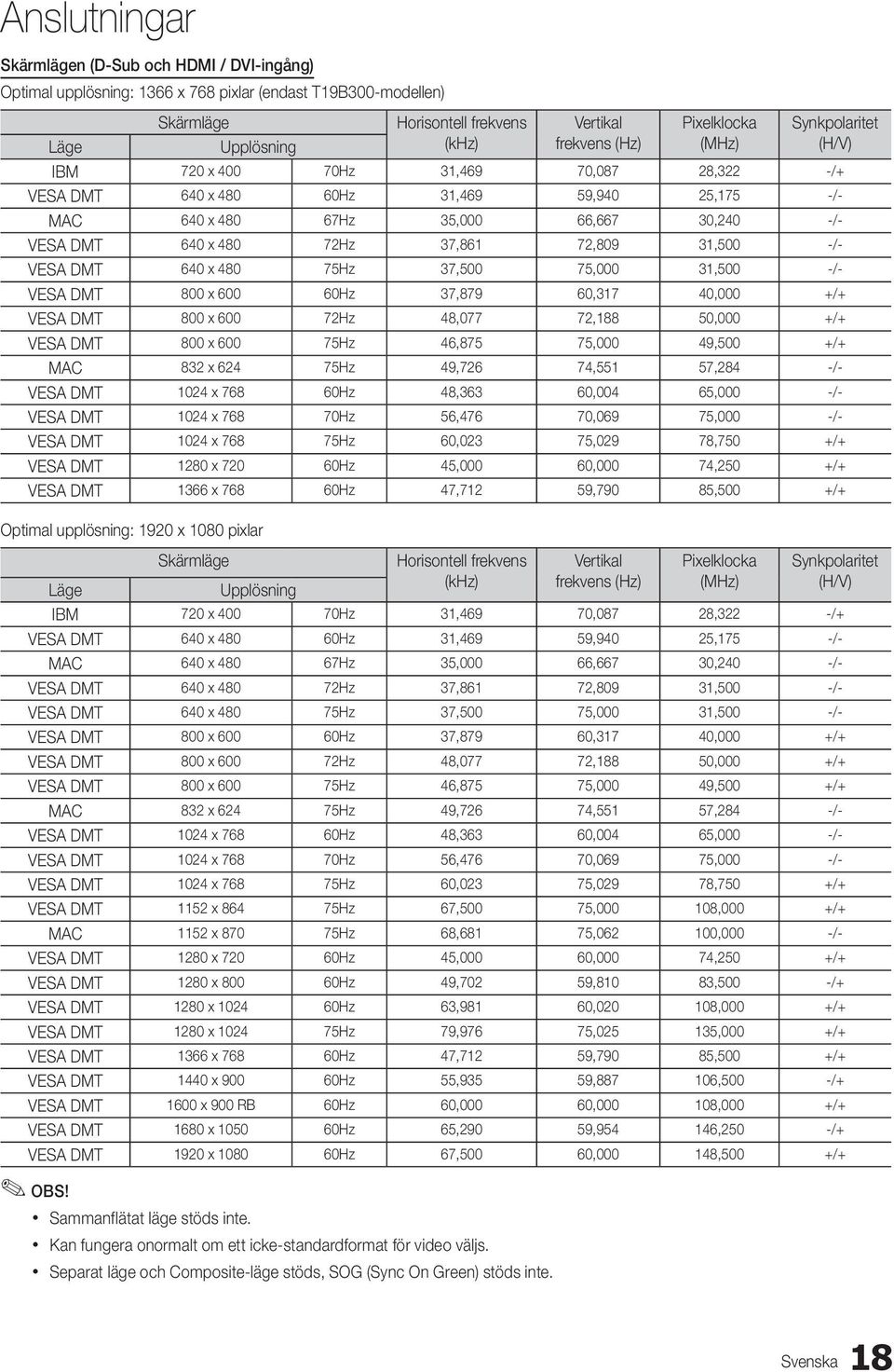 37,861 72,809 31,500 -/- VESA DMT 640 x 480 75Hz 37,500 75,000 31,500 -/- VESA DMT 800 x 600 60Hz 37,879 60,317 40,000 +/+ VESA DMT 800 x 600 72Hz 48,077 72,188 50,000 +/+ VESA DMT 800 x 600 75Hz