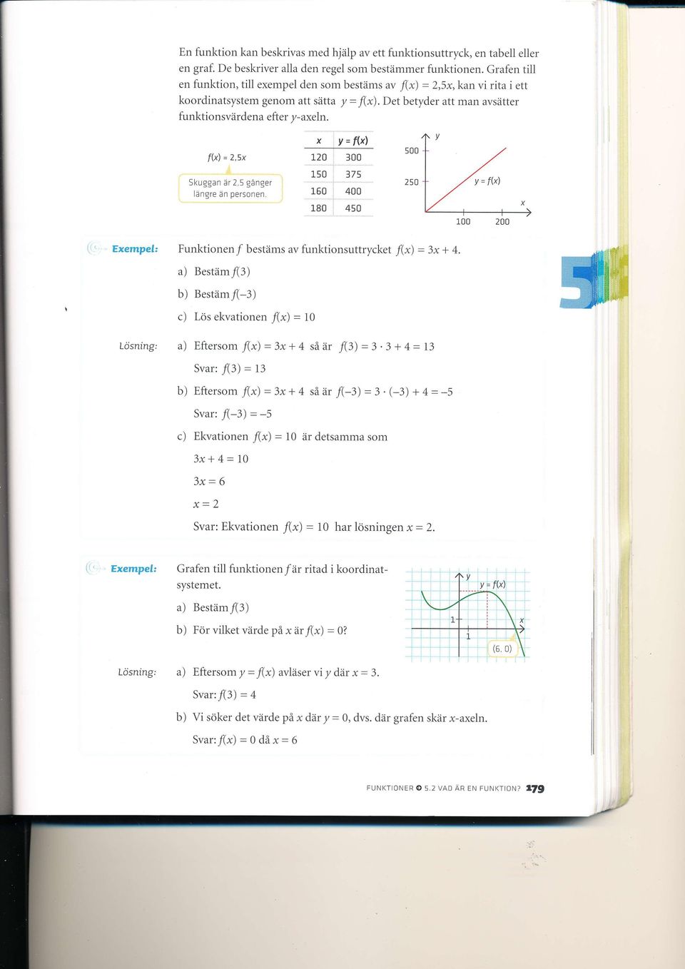 f(x) = z,sx t, Skuggan är 2,5 gånger 1 längre än personen : x y=f(x) r20 ' 300...' 150, 375 150 i 400 180. 450 l Exempel: Funktionen / bestäms av funktionsuttrycket f(x) = 3x + +.