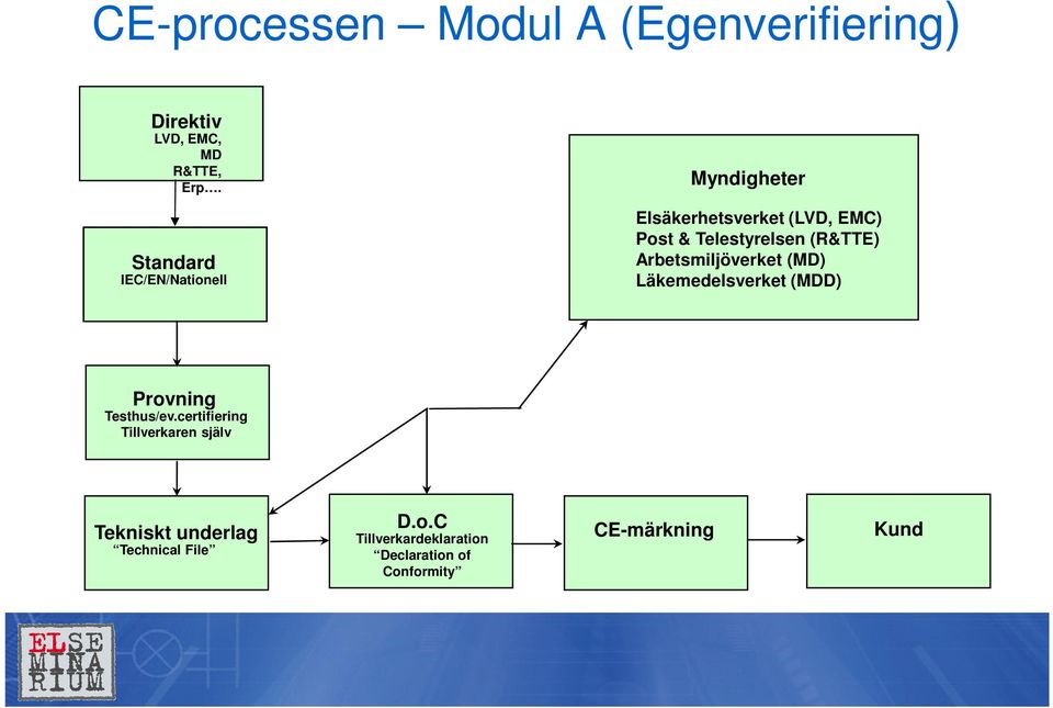 (R&TTE) Arbetsmiljöverket (MD) Läkemedelsverket (MDD) Provning Testhus/ev.