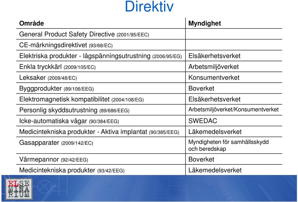 vågar (90/384/EEG) Medicintekniska produkter - Aktiva implantat (90/385/EEG) Gasapparater (2009/142/EC) Värmepannor (92/42/EEG) Medicintekniska produkter (93/42/EEG)