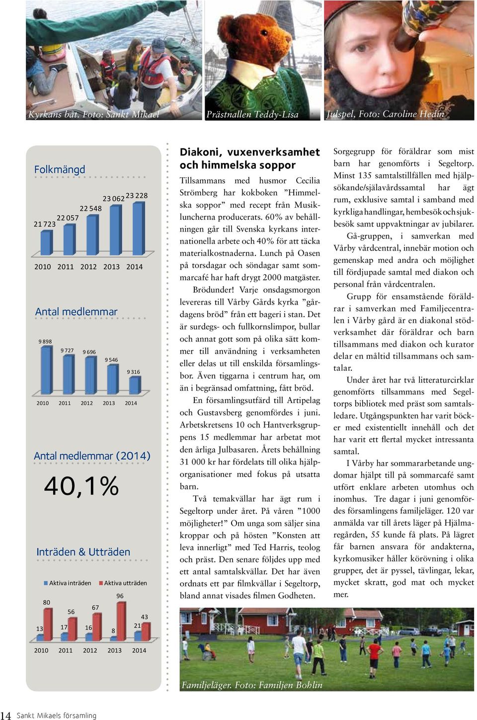 Inträden & Utträden 80 9 727 9 696 Aktiva inträden 56 13 17 16 67 9 546 8 96 9 316 2010 2011 2012 2013 2014 Aktiva utträden 43 21 Diakoni, vuxenverksamhet och himmelska soppor Tillsammans med husmor