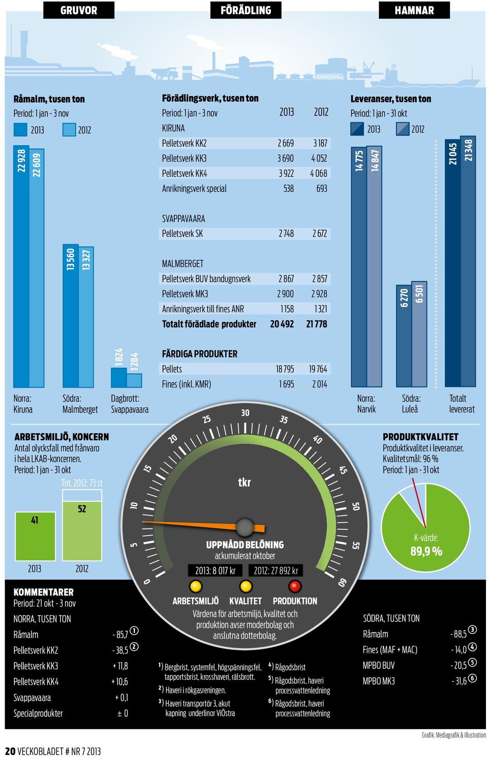 13 327 MALMBERGET Pelletsverk BUV bandugnsverk 2 867 2 857 Pelletsverk MK3 2 900 2 928 Anrikningsverk till fines ANR 1 158 1 321 Totalt förädlade produkter 20 492 21 778 6 270 6 501 Norra: Kiruna
