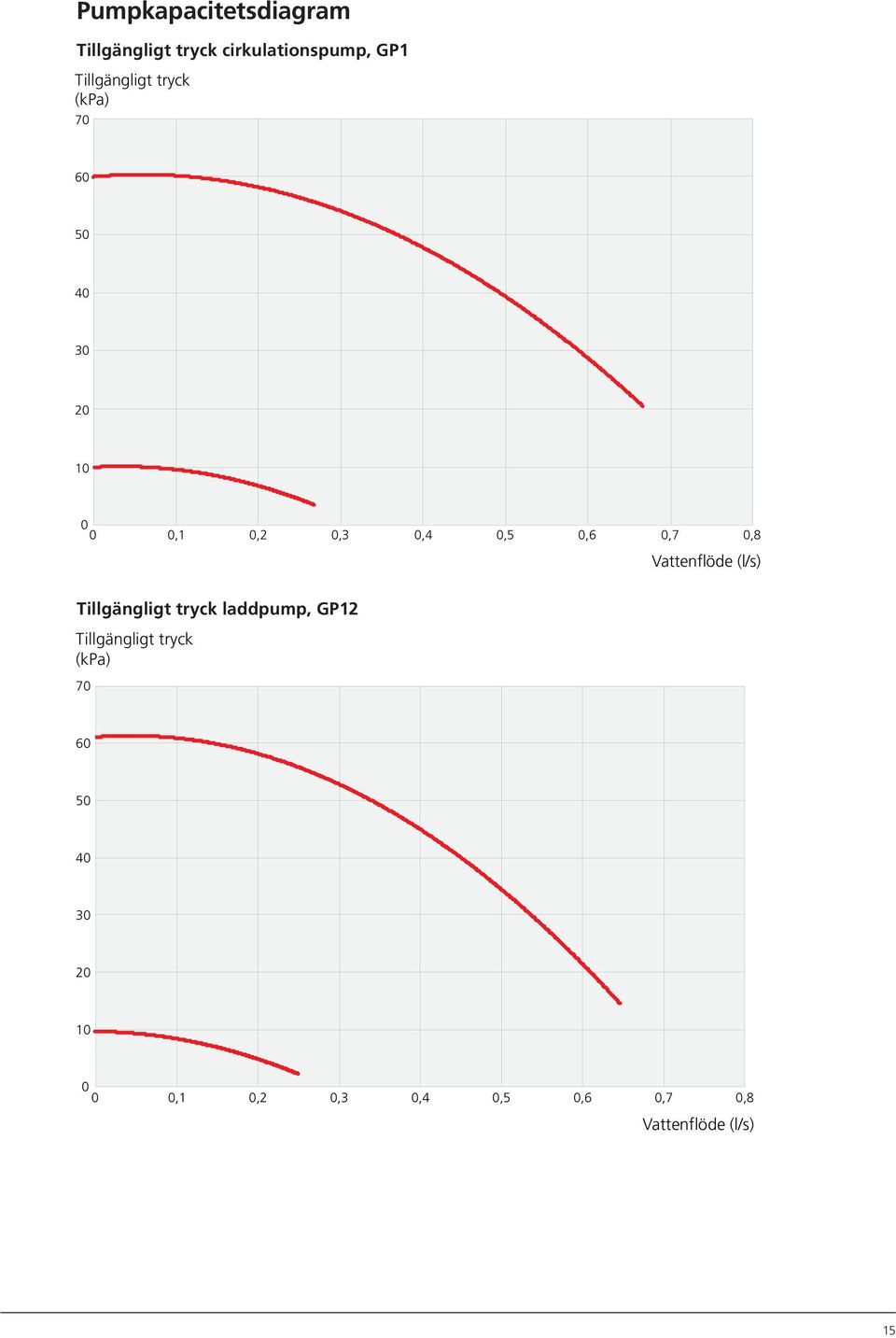 0,7 0,8 Tillgängligt tryck laddpump, GP12 Tillgängligt tryck (kpa) 70