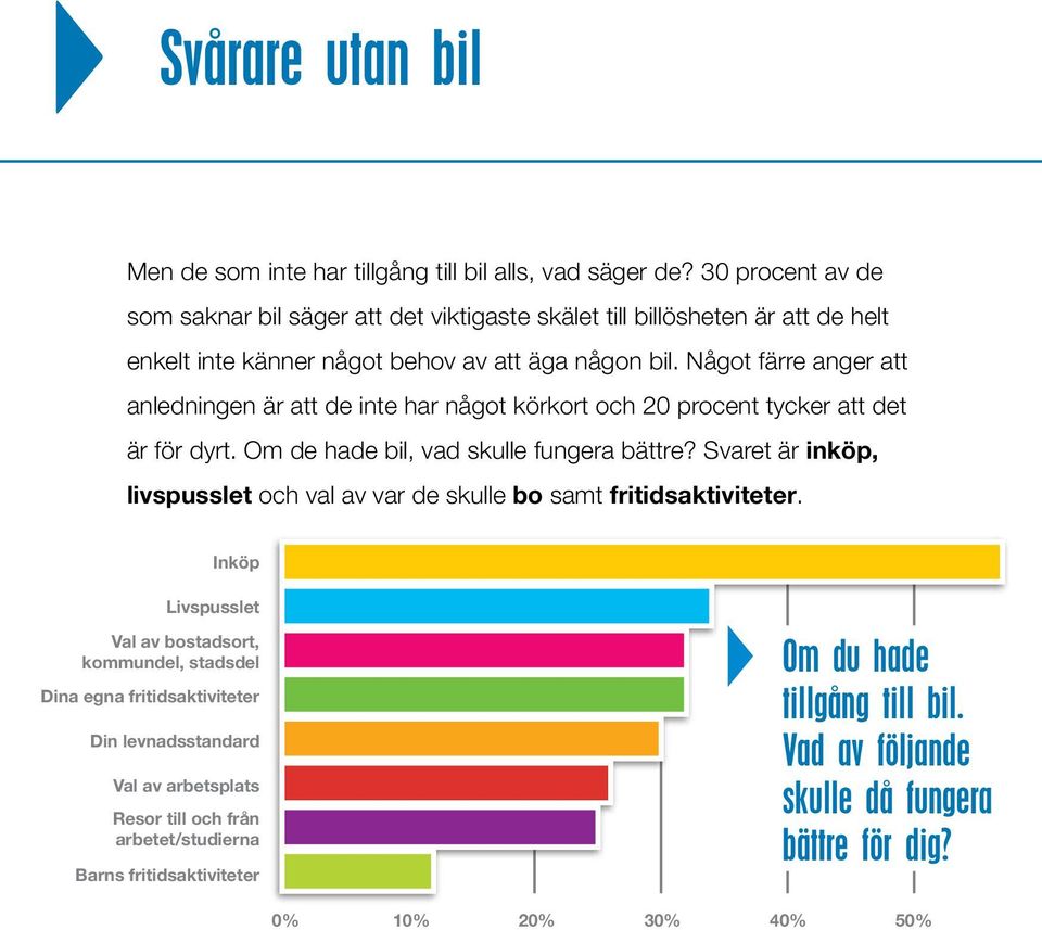 Något färre anger att anledningen är att de inte har något körkort och 20 procent tycker att det är för dyrt. Om de hade bil, vad skulle fungera bättre?