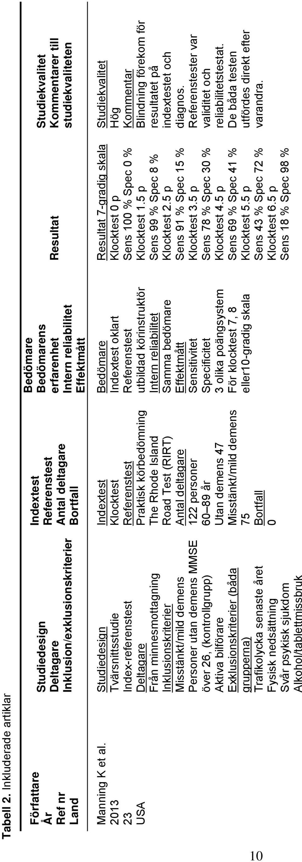 bilförare Exklusionskriterier (båda grupperna) Trafikolycka senaste året Fysisk nedsättning Svår psykisk sjukdom Alkohol/tablettmissbruk Indextest Referenstest Antal deltagare Bortfall Indextest