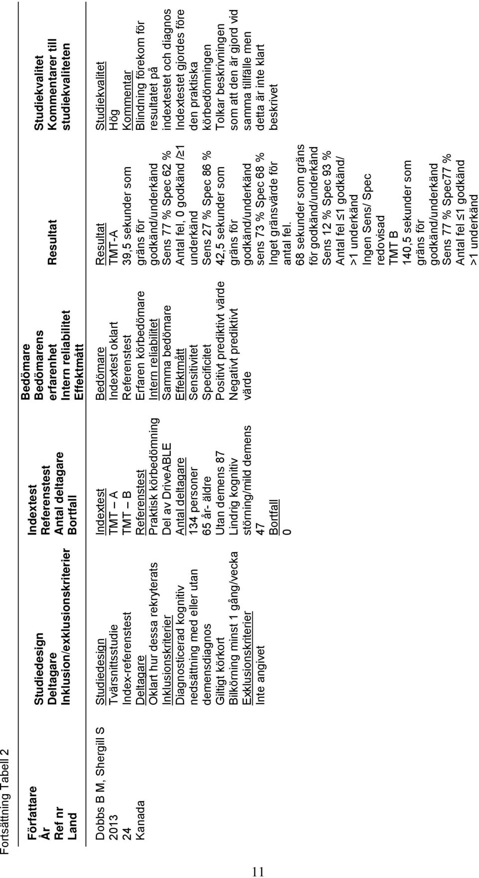 Indextest Referenstest Antal deltagare Bortfall Indextest TMT A TMT B Referenstest Praktisk körbedömning Del av DriveABLE Antal deltagare 134 personer 65 år- äldre Utan demens 87 Lindrig kognitiv