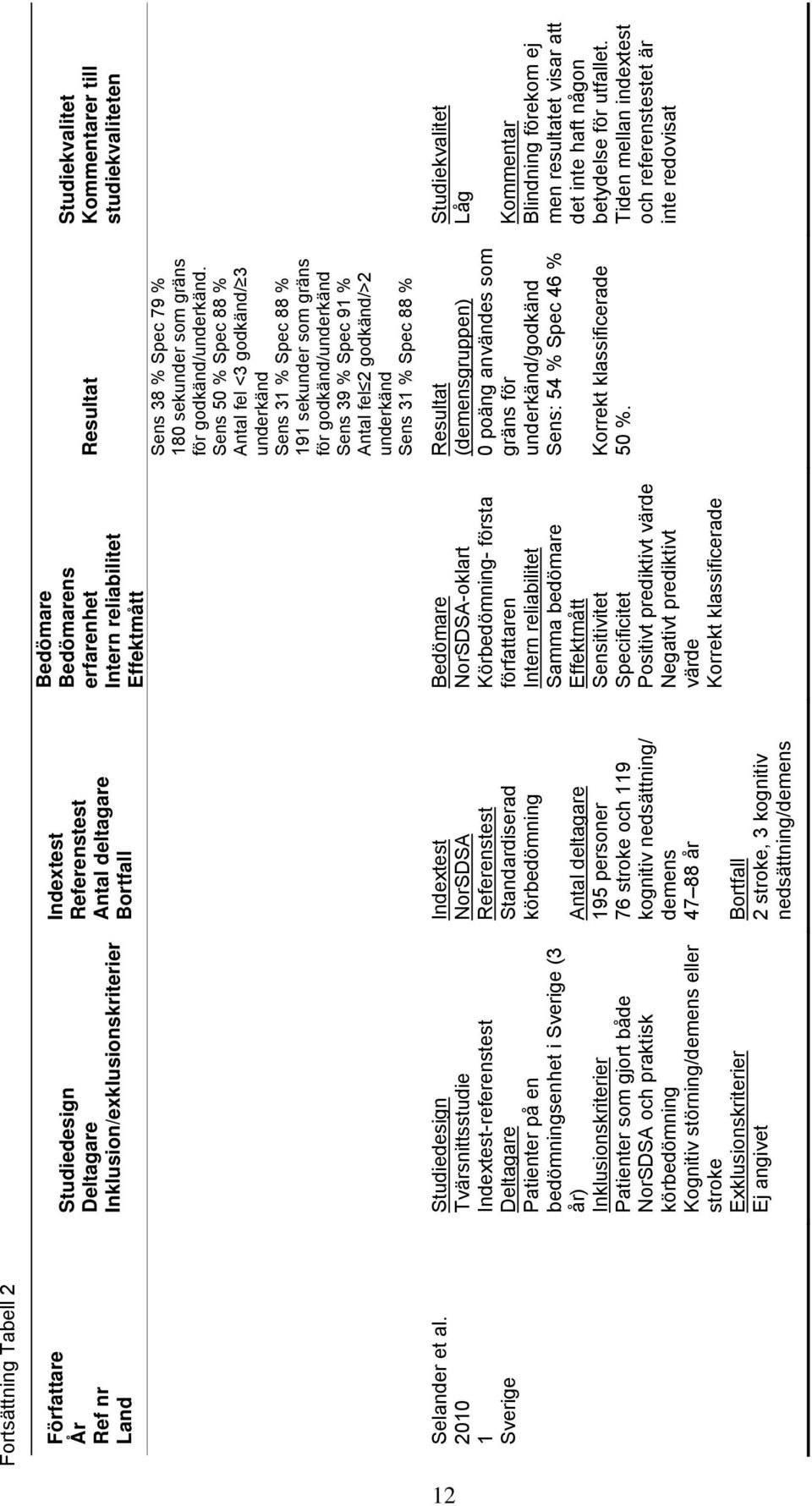 Patienter som gjort både NorSDSA och praktisk körbedömning Kognitiv störning/demens eller stroke Exklusionskriterier Ej angivet Indextest Referenstest Antal deltagare Bortfall Indextest NorSDSA