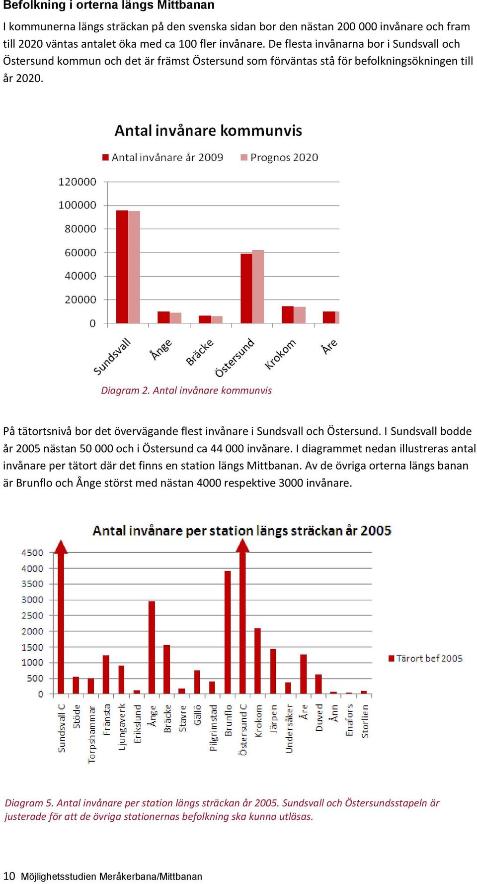 Antal invånare kommunvis På tätortsnivå bor det övervägande flest invånare i Sundsvall och Östersund. I Sundsvall bodde år 2005 nästan 50 000 och i Östersund ca 44 000 invånare.