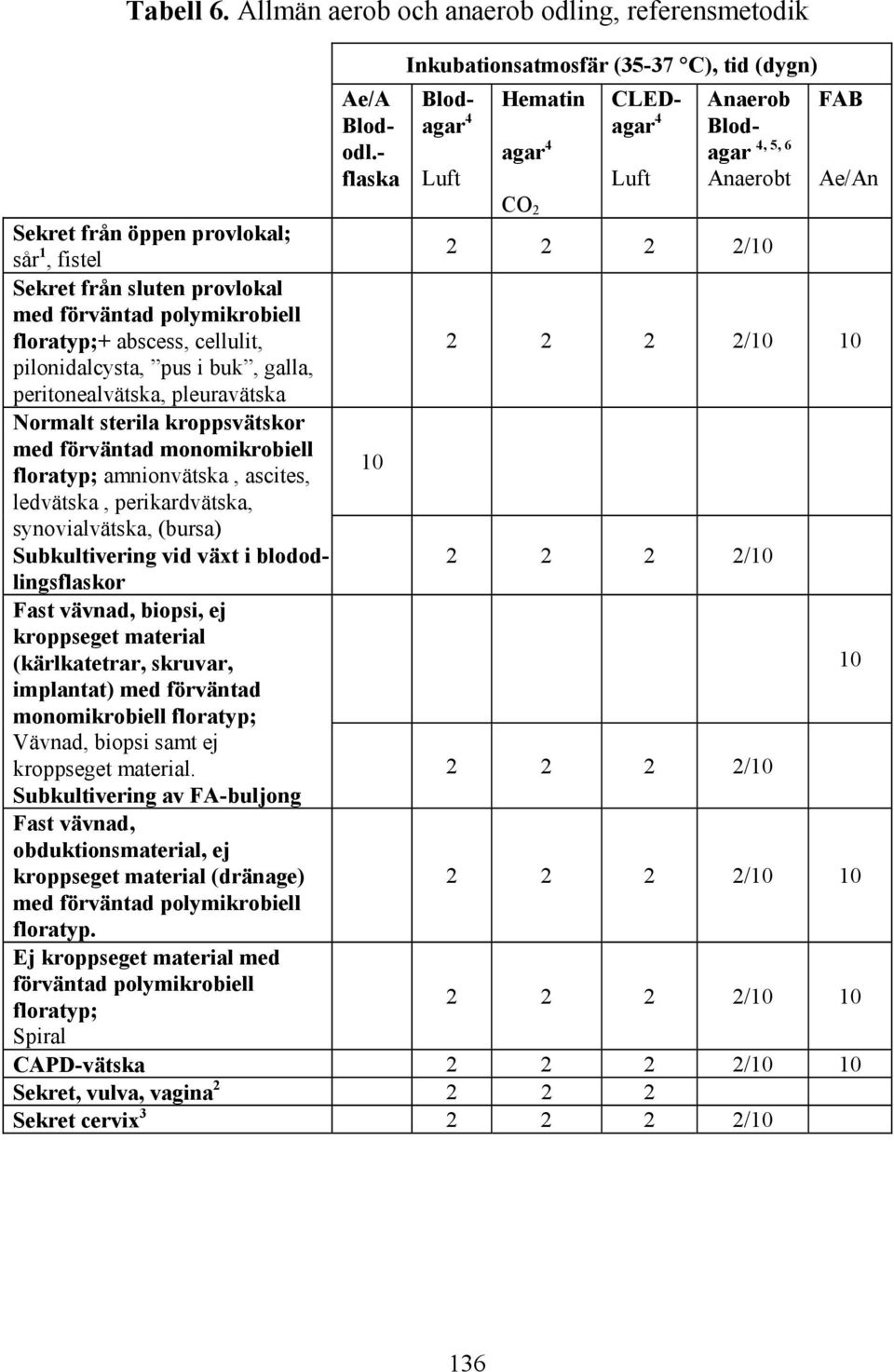 polymikrobiell floratyp;+ abscess, cellulit, 2 2 2 2/10 10 pilonidalcysta, pus i buk, galla, peritonealvätska, pleuravätska Normalt sterila kroppsvätskor med förväntad monomikrobiell floratyp;