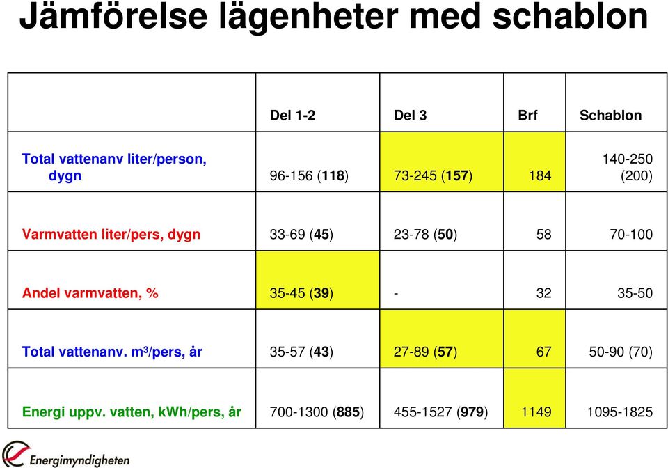 70-100 Andel varmvatten, % 35-45 (39) - 32 35-50 Total vattenanv.