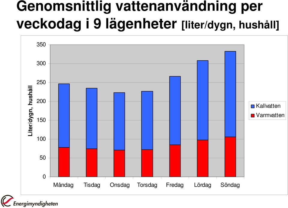 Liter/dygn, hushåll 250 200 150 100 Kallvatten