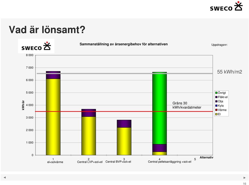 kwh/m2 6 000 kwh/år 5 000 4 000 3 000 Gräns 30 kwh/kvardatmeter Övrigt