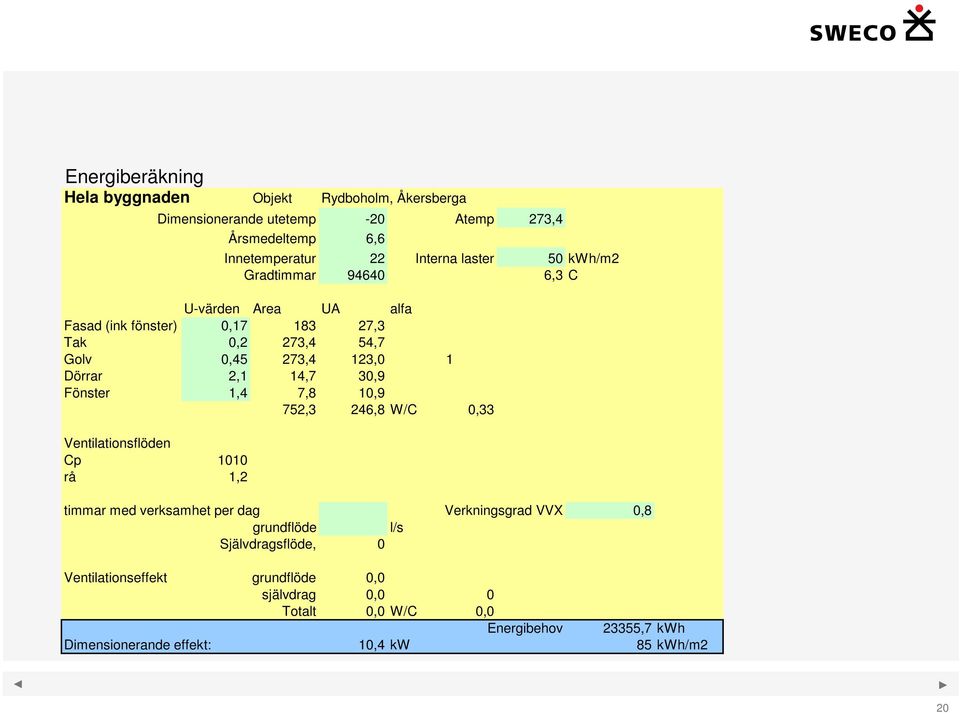 30,9 Fönster 1,4 7,8 10,9 752,3 246,8 W/C 0,33 Ventilationsflöden Cp 1010 rå 1,2 timmar med verksamhet per dag Verkningsgrad VVX 0,8 grundflöde l/s