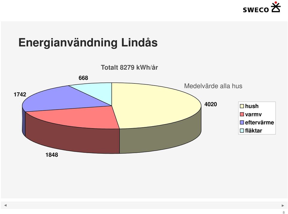 Medelvärde alla hus 4020