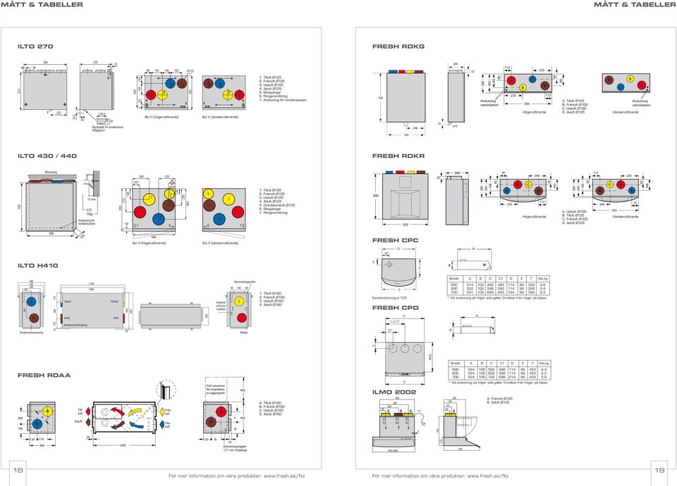 Ø125 D C B Vänsterutförande nslutning vattenbatteri 298 25 ø15 595 ILTO 430 / 440 FRESH RDKR 32 360 70 240 115 203 1. Ø125 2. Ø125 3. Ø125 4. Ø125 5. Cirkulationsluft Ø125 6. Elkopplingar 7.