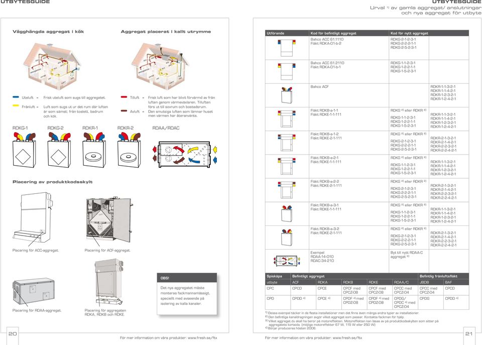 ggregat placerat i kallt utrymme Utförande Kod för befintligt aggregat Kod för nytt aggregat Bahco CC 61.1110 Fläkt RDK-01-b-2 RDKG-2-1-2-3-1 RDKG-2-2-2-1-1 RDKG-2-5-2-3-1 Bahco CC 61.