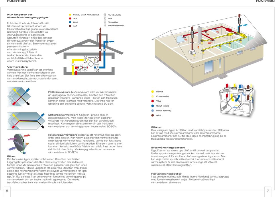 Efter värmeväxlaren passerar tilluften (8) eftervärmningsbatteriet (9) som värmer upp luften till önskad temperatur innan den via tilluftsfläkten (10) distribueras vidare ut i kanalsystemet.