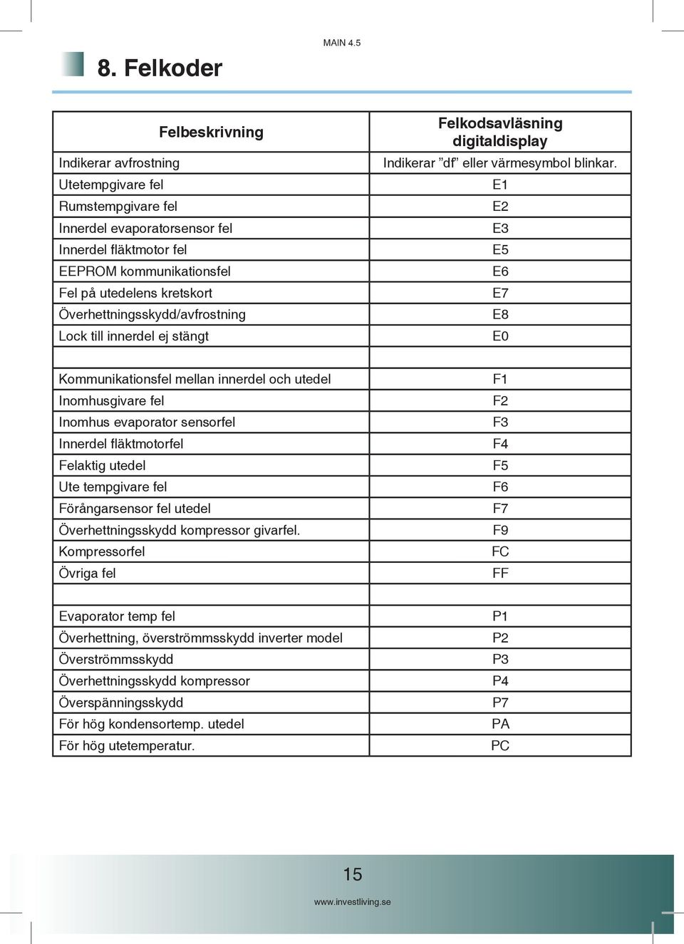 E1 E2 E3 E5 E6 E7 E8 E0 Kommunikationsfel mellan innerdel och utedel Inomhusgivare fel Inomhus evaporator sensorfel Innerdel fläktmotorfel Felaktig utedel Ute tempgivare fel Förångarsensor fel utedel