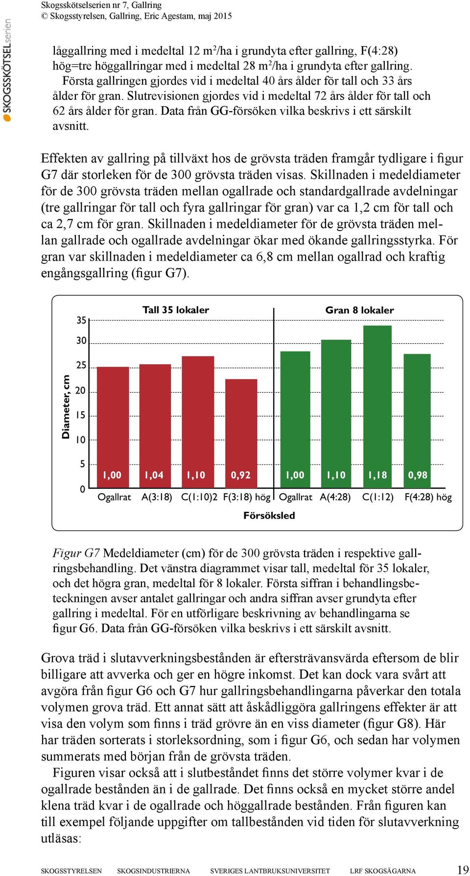 Data från GG-försöken vilka beskrivs i ett särskilt avsnitt. Effekten av gallring på tillväxt hos de grövsta träden framgår tydligare i figur G7 där storleken för de 300 grövsta träden visas.