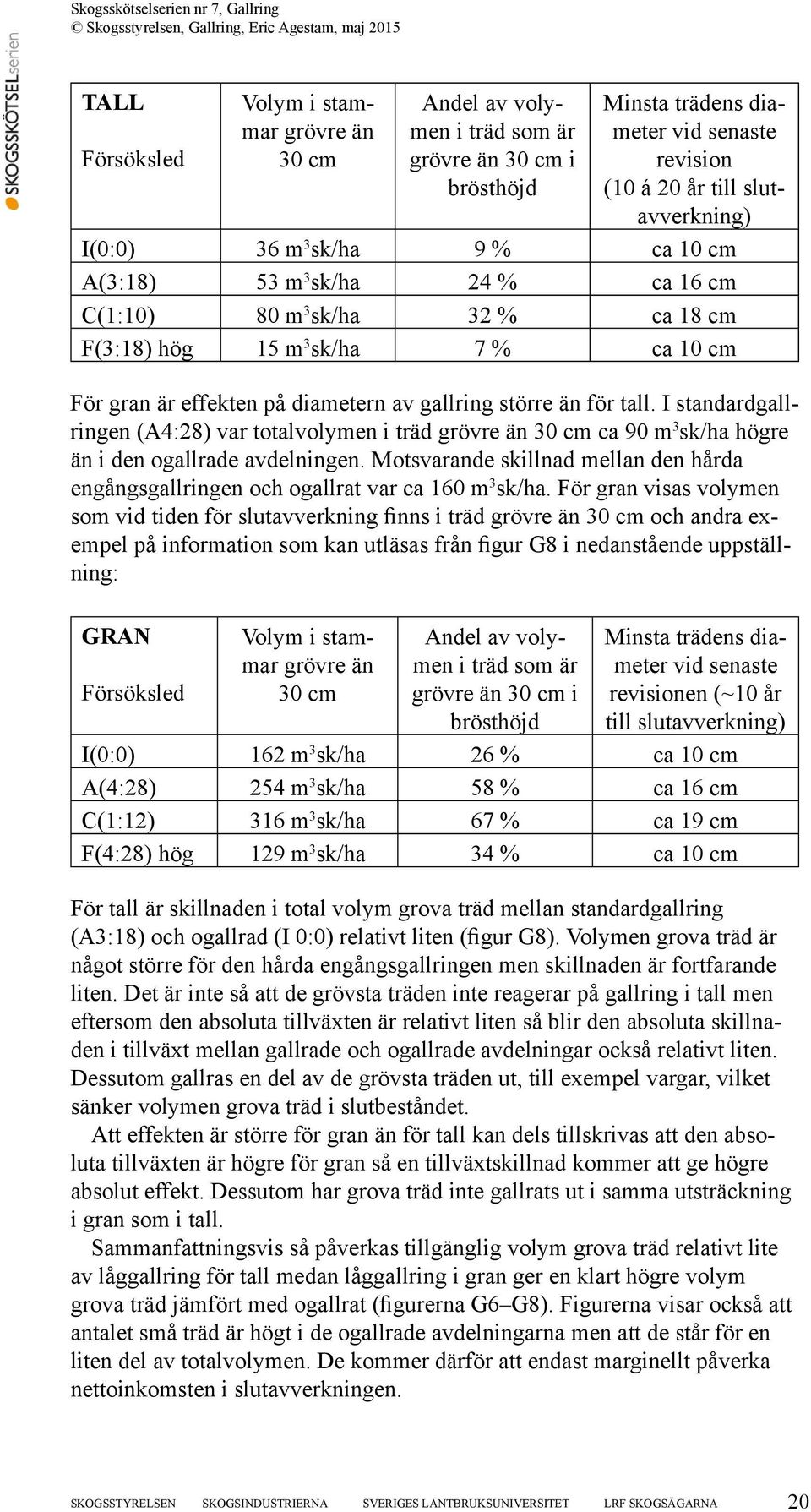 I standardgallringen (A4:28) var totalvolymen i träd grövre än 30 cm ca 90 m 3 sk/ha högre än i den ogallrade avdelningen.