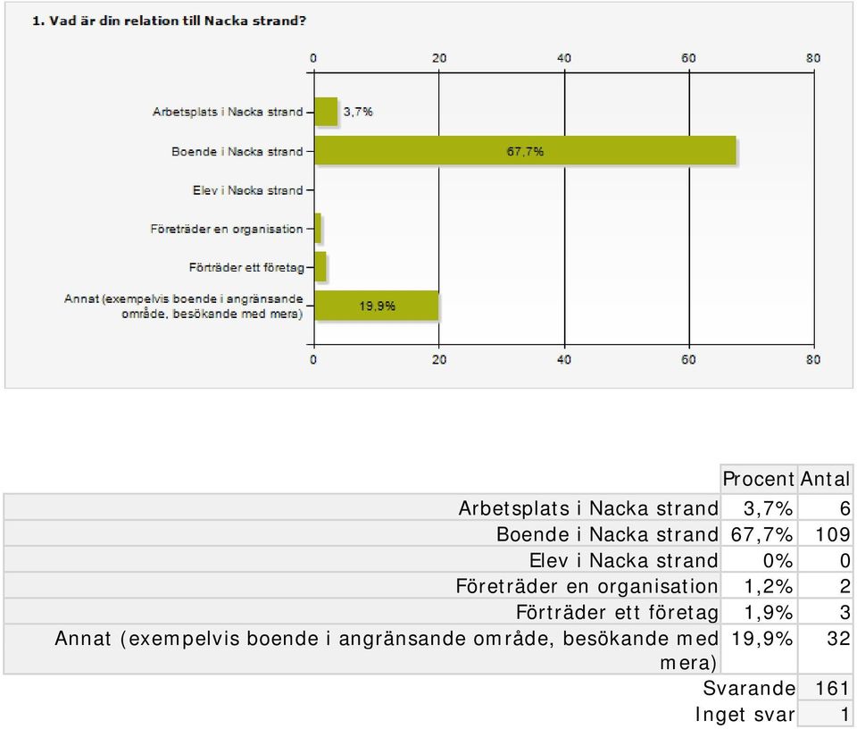 organisation 1,2% 2 Förträder ett företag 1,9% 3 Annat (exempelvis