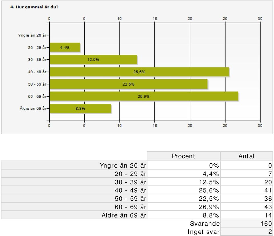 50-59 år 22,5% 36 60-69 år 26,9% 43 Äldre