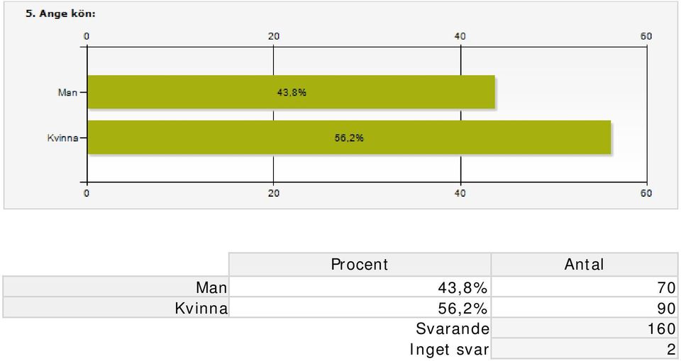 Kvinna 56,2% 90