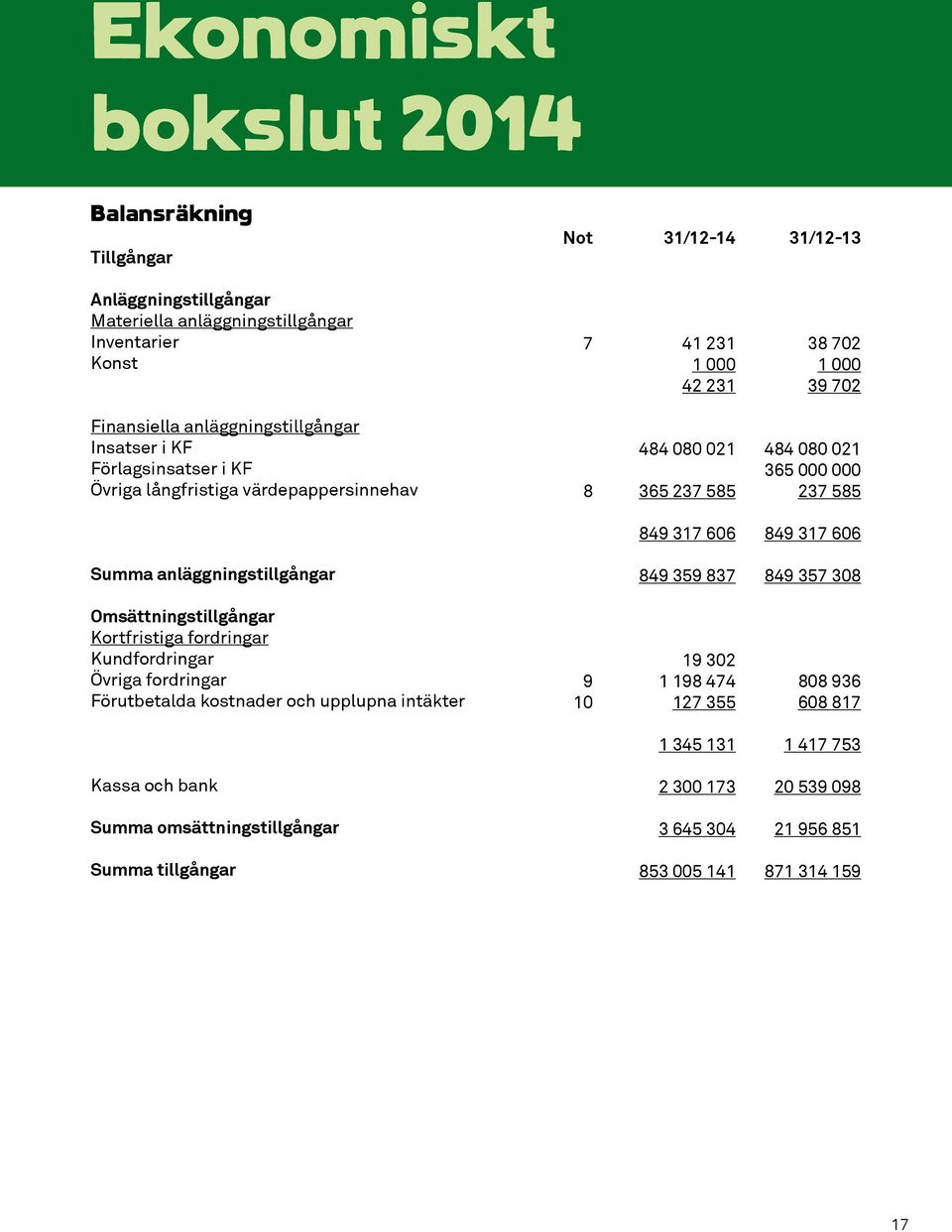 606 Summa anläggningstillgångar 849 359 837 849 357 308 Omsättningstillgångar Kortfristiga fordringar Kundfordringar Övriga fordringar Förutbetalda kostnader och upplupna intäkter 9 10