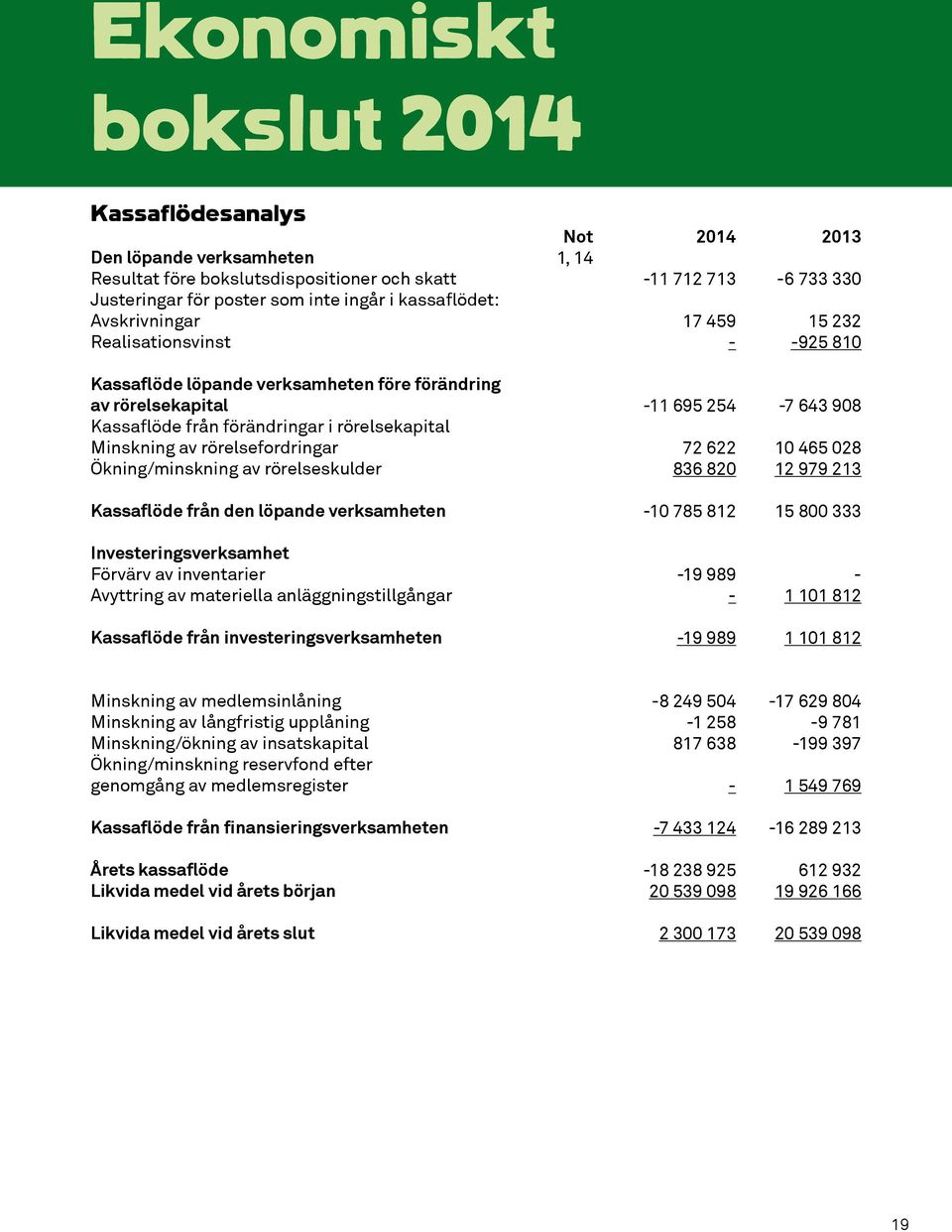 rörelsefordringar Ökning/minskning av rörelseskulder -11 695 254 72 622 836 820-7 643 908 10 465 028 12 979 213 Kassaflöde från den löpande verksamheten -10 785 812 15 800 333 Investeringsverksamhet