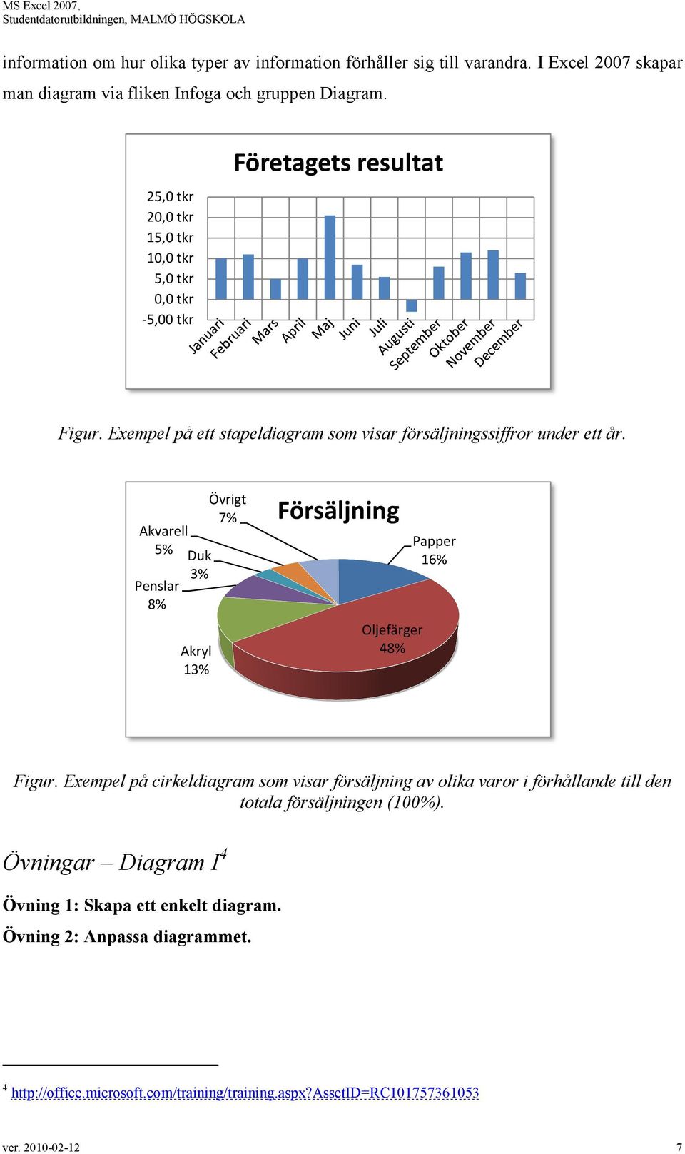 Akvarell 5% Penslar 8% Duk 3% Akryl 13% Övrigt 7% 7% Försäljning Oljefärger 48% Papper 16% Figur.