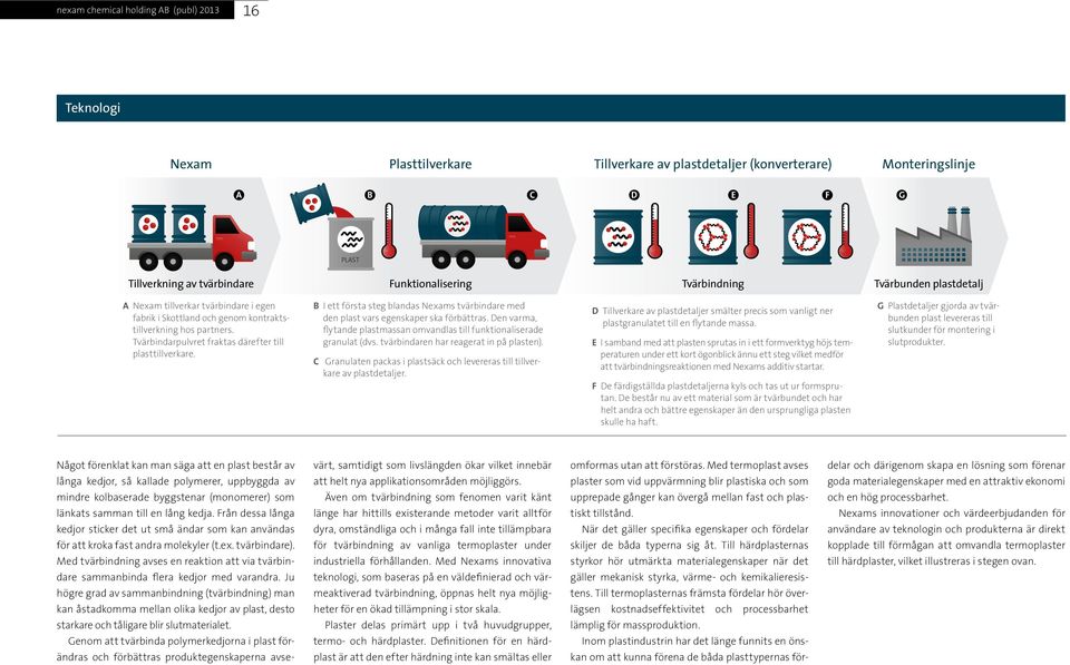 B I ett första steg blandas Nexams tvärbindare med den plast vars egenskaper ska förbättras. Den varma, flytande plastmassan omvandlas till funktionaliserade granulat (dvs.