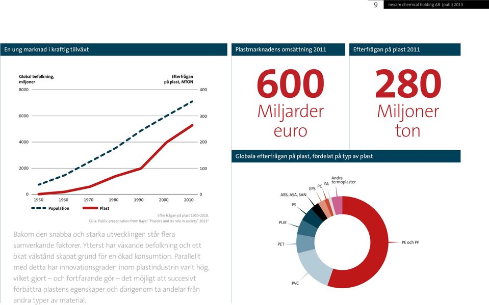 Andra termoplaster Efterfrågan på plast 1950-2010.