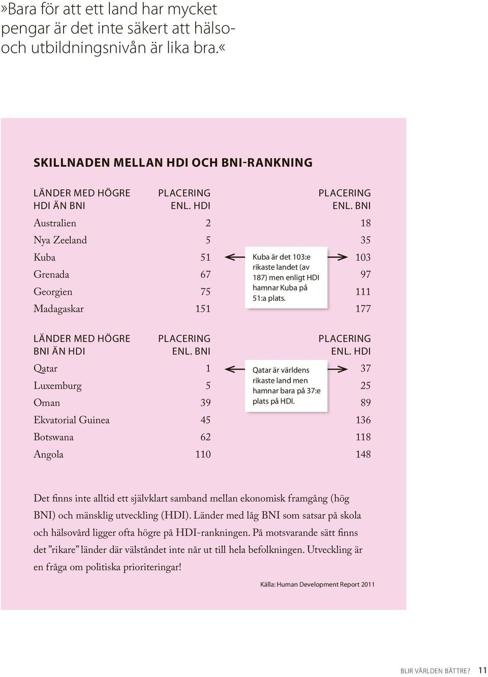 111 Madagaskar 151 177 LÄNDER MED HÖGRE PLACERING PLACERING BNI ÄN HDI ENL. BNI ENL. HDI Qatar 1 Qatar är världens 37 Luxemburg 5 rikaste land men hamnar bara på 37:e 25 Oman 39 plats på HDI.