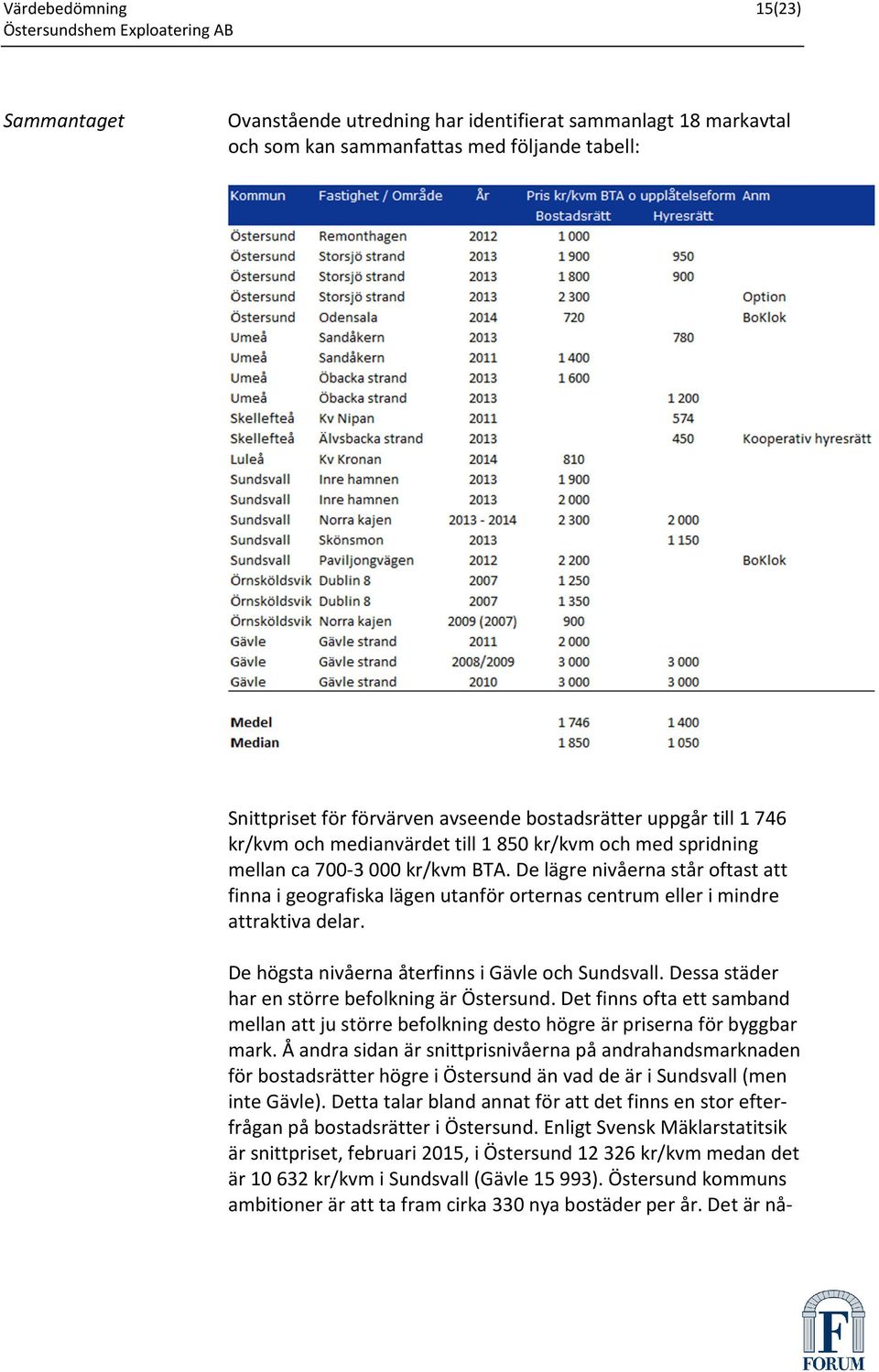 De lägre nivåerna står oftast att finna i geografiska lägen utanför orternas centrum eller i mindre attraktiva delar. De högsta nivåerna återfinns i Gävle och Sundsvall.