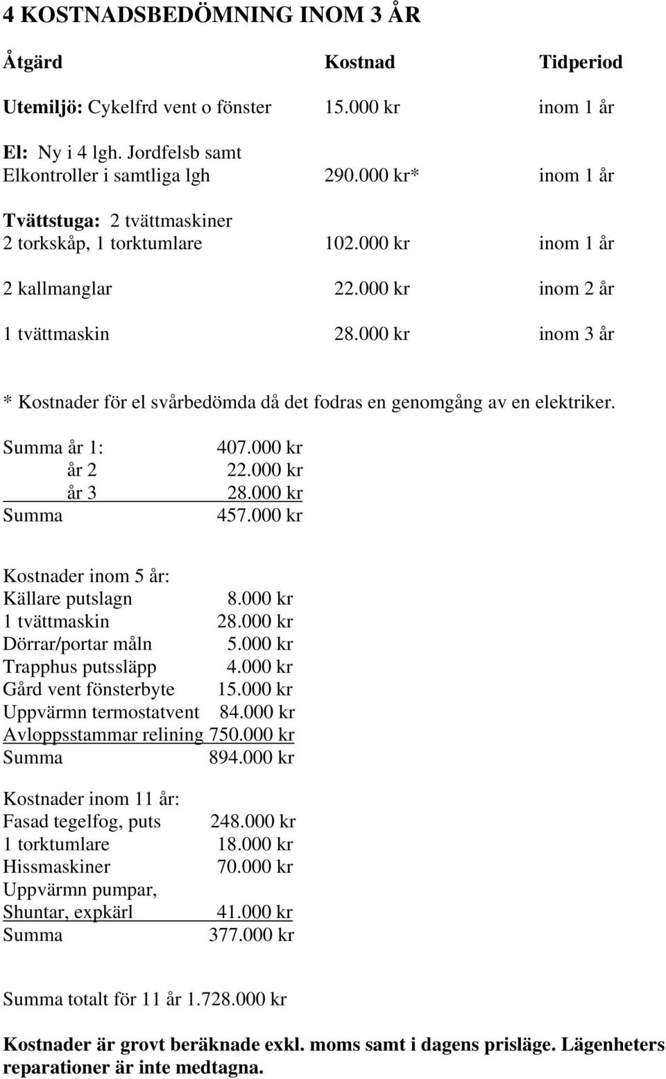 000 kr inom 3 år * Kostnader för el svårbedömda då det fodras en genomgång av en elektriker. Summa år 1: år 2 år 3 Summa 407.000 kr 22.000 kr 28.000 kr 457.