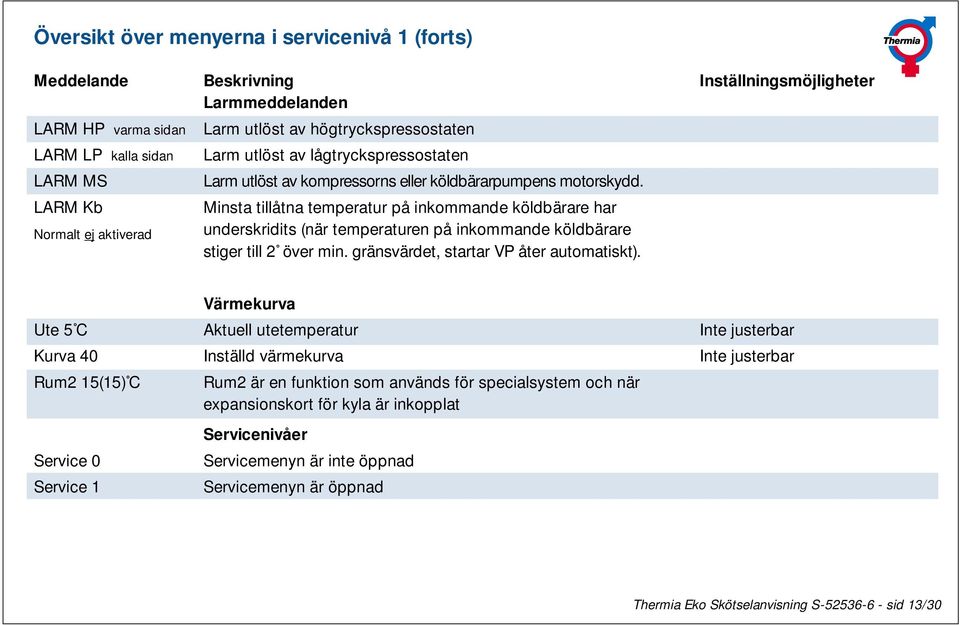 Minsta tillåtna temperatur på inkommande köldbärare har underskridits (när temperaturen på inkommande köldbärare stiger till 2 över min. gränsvärdet, startar VP åter automatiskt).