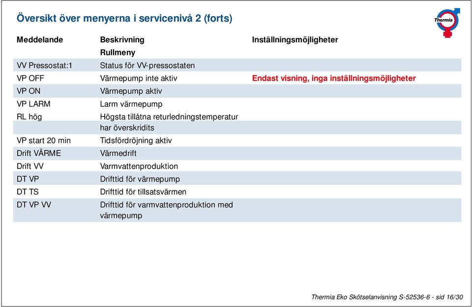 returledningstemperatur har överskridits Tidsfördröjning aktiv Värmedrift Varmvattenproduktion Drifttid för värmepump Drifttid för tillsatsvärmen