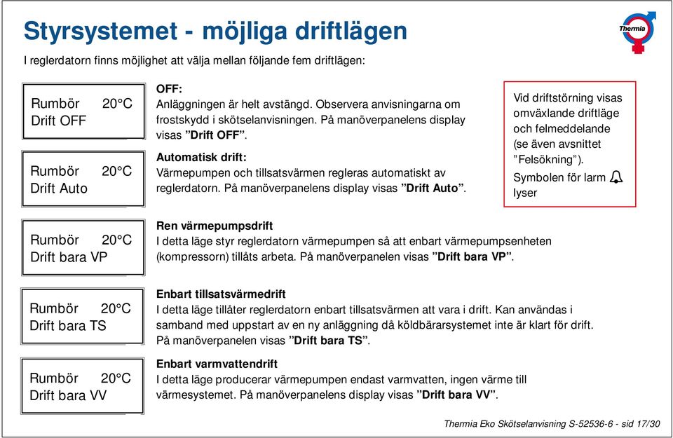 På manöverpanelens display visas Drift Auto. Vid driftstörning visas omväxlande driftläge och felmeddelande (se även avsnittet Felsökning ).