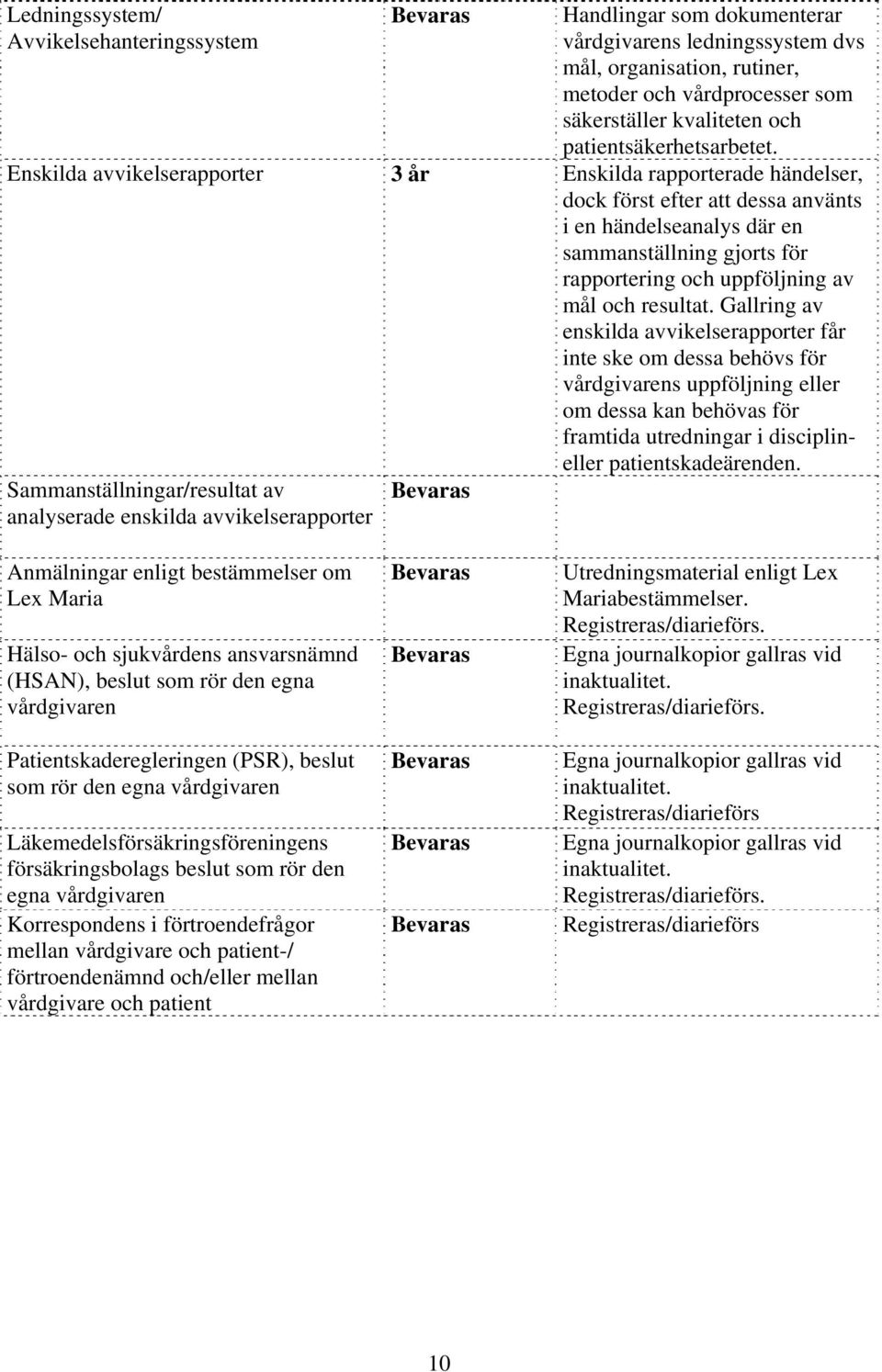 Enskilda avvikelserapporter 3 år Enskilda rapporterade händelser, dock först efter att dessa använts i en händelseanalys där en sammanställning gjorts för rapportering och uppföljning av mål och