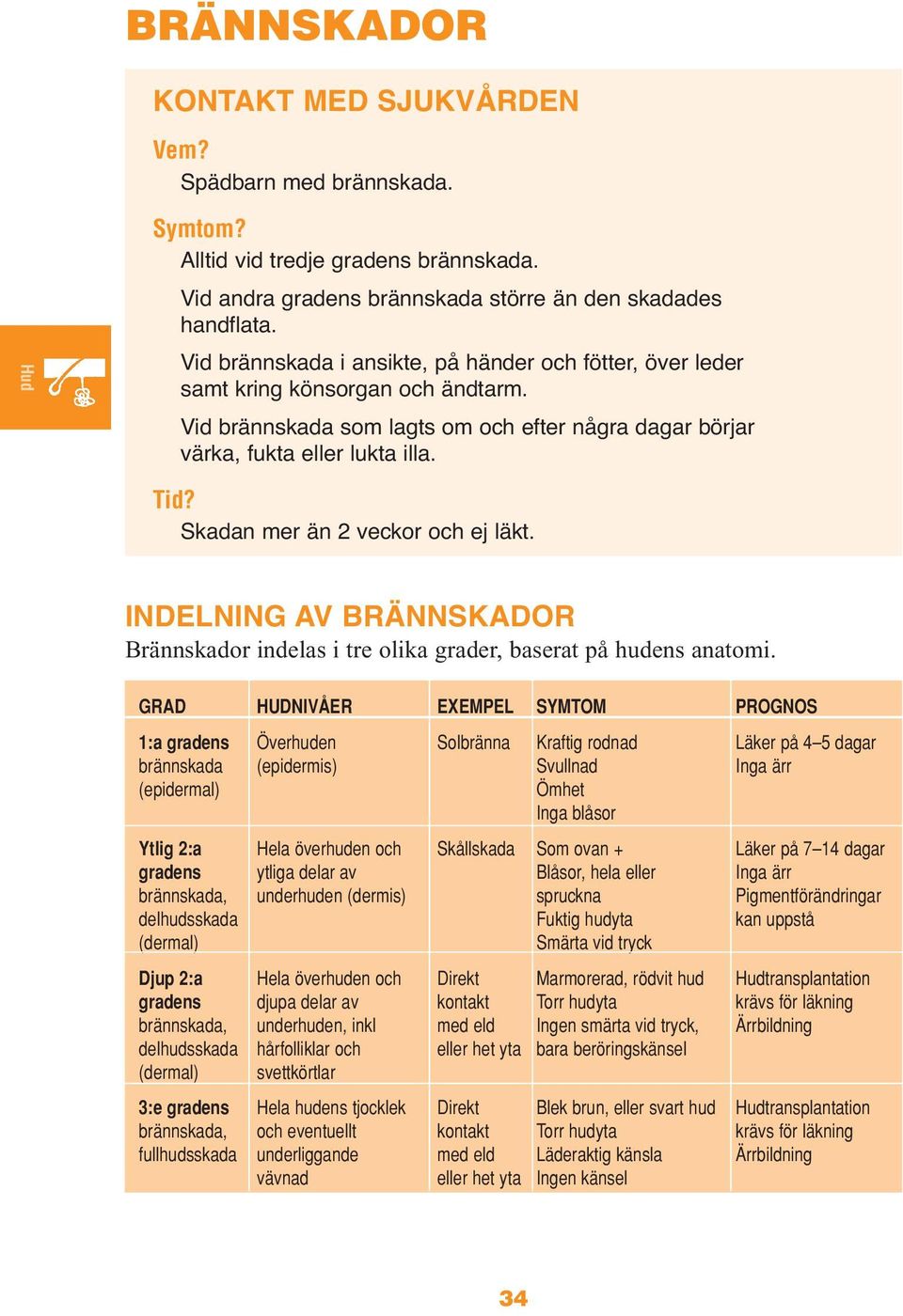 Skadan mer än 2 veckor och ej läkt. INDELNING AV BRÄNNSKADOR Brännskador indelas i tre olika grader, baserat på hudens anatomi.