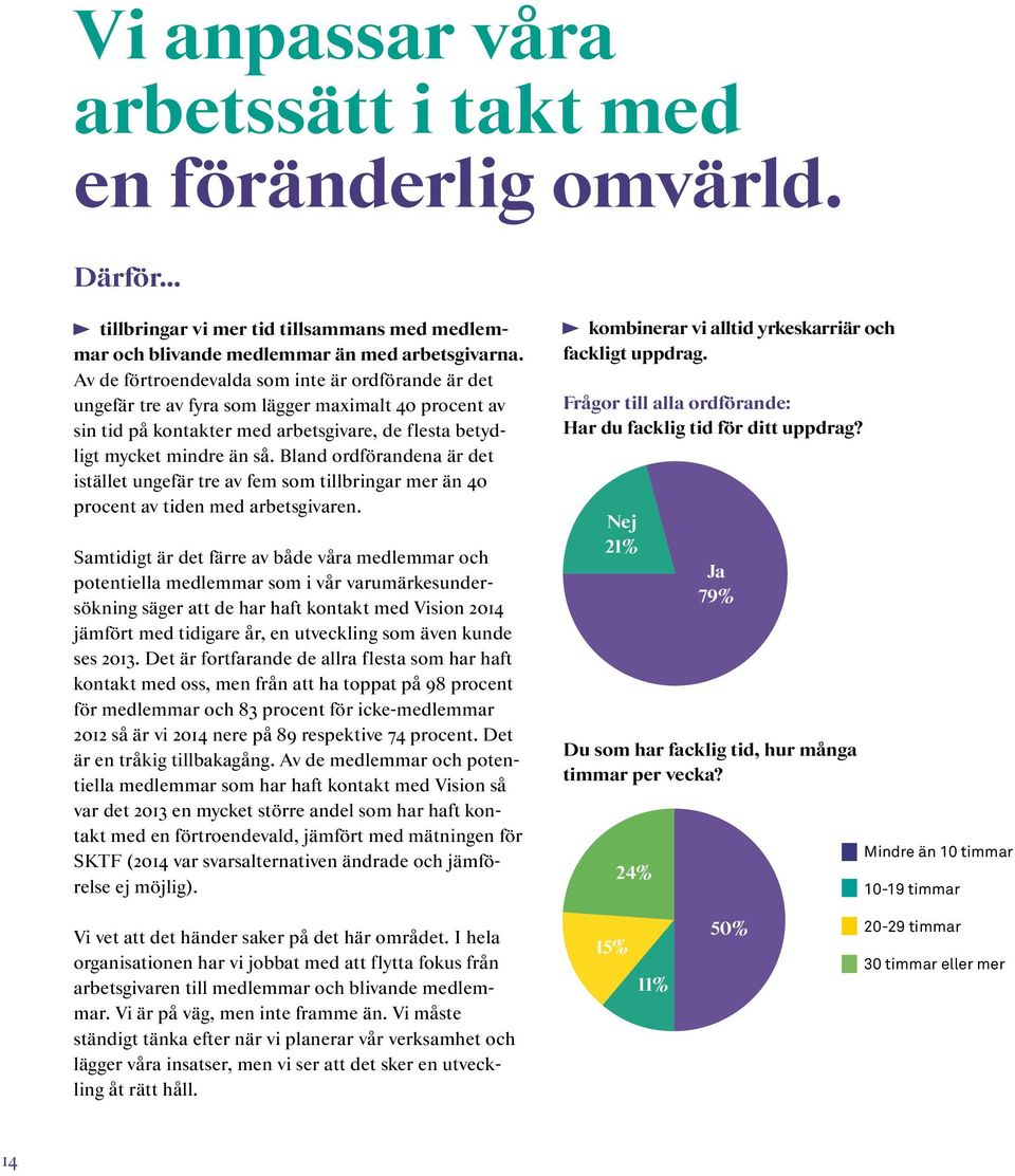 Bland ordförandena är det istället ungefär tre av fem som tillbringar mer än 40 procent av tiden med arbetsgivaren.