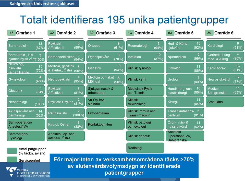 3 hjärtkirurgisk vård(100%) Neurologi, 15 psykiatri (72%) & habilitering 4 Gynekologi (48%) Beroendekliniken 3 (84%) Medicin, geriatrik 8 & akutm.