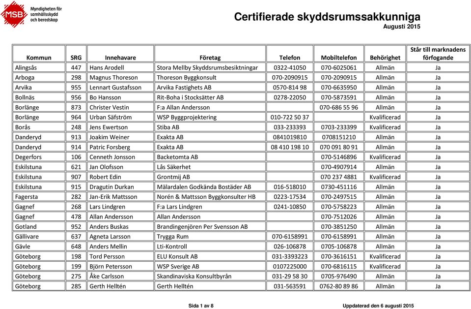 070-686 55 96 Allmän Ja Borlänge 964 Urban Säfström WSP Byggprojektering 010-722 50 37 Kvalificerad Ja Borås 248 Jens Ewertson Stiba AB 033-233393 0703-233399 Kvalificerad Ja Danderyd 913 Joakim