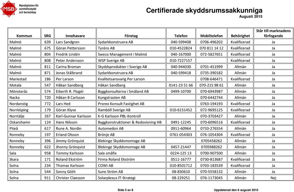 0701-451999 Allmän Ja Malmö 871 Jonas Stålbrand Sydarkkonstruera AB 040-599418 0735-390182 Allmän Ja Mariestad 186 Per Larson Kvalitetsansvarig Per Larson 0708-646471 Kvalificerad Ja Motala 547 Håkan